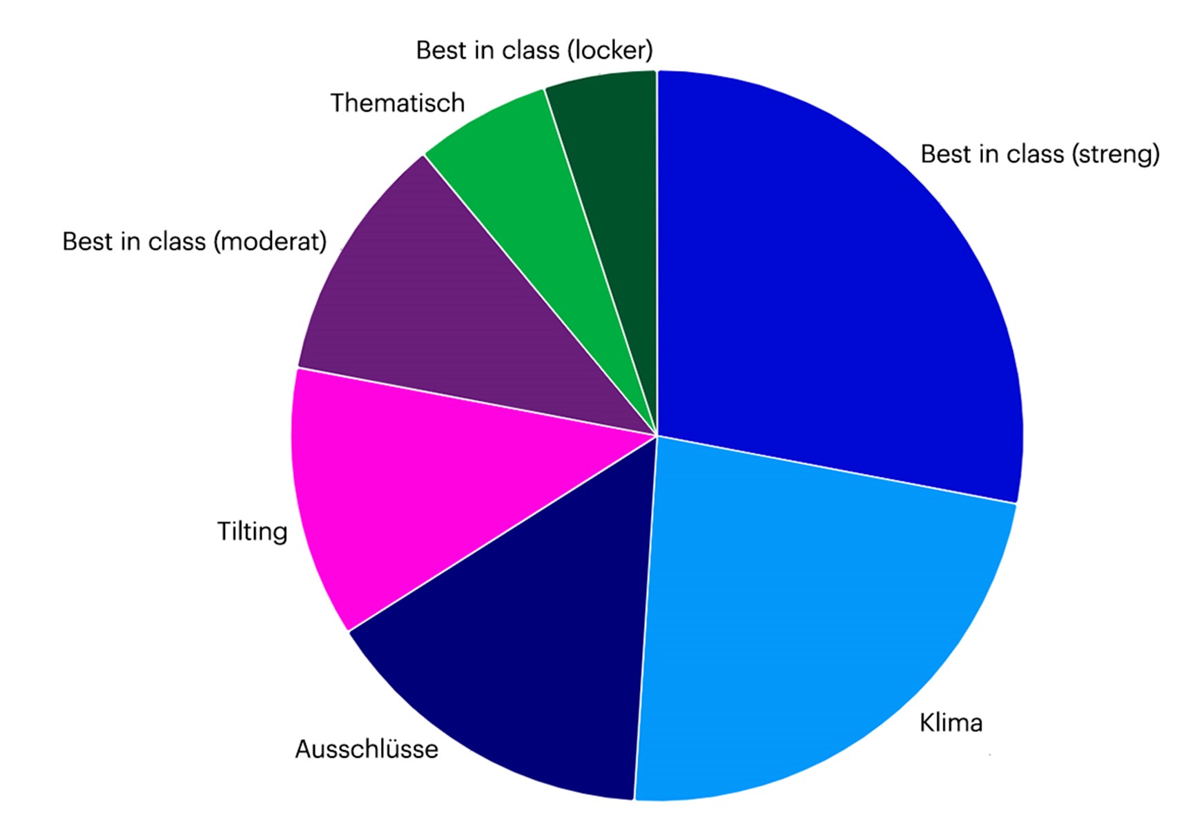 A pie chart with different colored sectionsDescription automatically generated